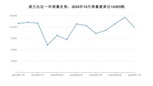 2024年11月丰田威兰达销量数据发布 共卖了11845台