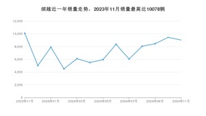 2024年11月吉利汽车缤越销量如何？ 在SUV车型中排名怎么样？
