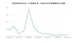 2024年11月荣威iMAX8 EV销量多少？ 在哪个城市卖得最好？