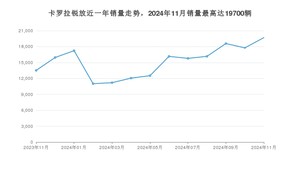 2024年11月丰田卡罗拉锐放销量如何？ 在SUV车型中排名怎么样？