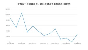 2024年11月别克君威销量多少？ 在美系车中排名怎么样？