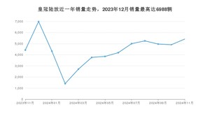 2024年11月丰田皇冠陆放销量多少？ 在日系车中排名怎么样？
