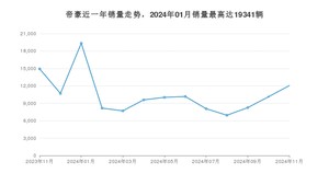 2024年11月吉利汽车帝豪销量多少？ 在哪个城市卖得最好？