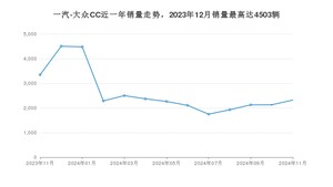 2024年11月一汽-大众CC销量多少？ 在德系车中排名怎么样？