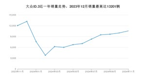 2024年11月大众ID.3销量如何？ 在紧凑型车车型中排名怎么样？