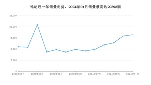 2024年11月长安逸动销量怎么样？ 在5-10万中排名怎么样？