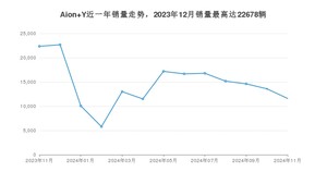 2024年11月埃安Aion Y销量如何？ 在SUV车型中排名怎么样？