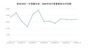 2024年11月奥迪Q3销量数据发布 共卖了3394台