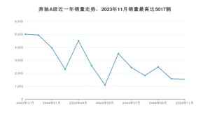 2024年11月奔驰A级销量数据发布 共卖了1550台