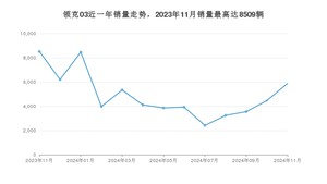 2024年11月领克03销量如何？ 在紧凑型车车型中排名怎么样？