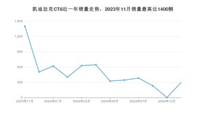 2024年11月凯迪拉克CT6销量怎么样？ 在45-50万中排名怎么样？