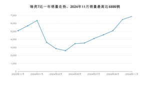 2024年11月奇瑞瑞虎7销量多少？ 在自主车中排名怎么样？