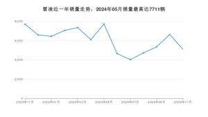 2024年11月丰田雷凌销量数据发布 共卖了5093台