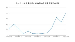 2024年11月现代胜达销量如何？ 在SUV车型中排名怎么样？