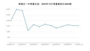 2024年11月大众揽境销量多少？ 在德系车中排名怎么样？