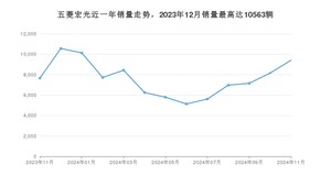 2024年11月五菱宏光销量多少？ 在自主车中排名怎么样？