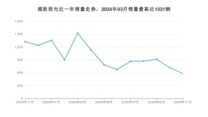 2024年11月路虎揽胜极光销量怎么样？ 在40-45万中排名怎么样？