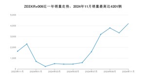 2024年11月极氪ZEEKR 009销量数据发布 共卖了4201台