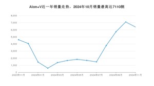 2024年11月埃安Aion V销量多少？ 在哪个城市卖得最好？