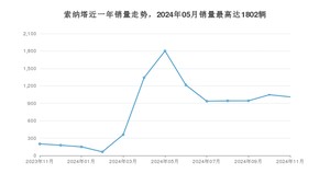 2024年11月现代索纳塔销量多少？ 在韩系车中排名怎么样？