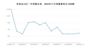 2024年11月奔驰GLA销量怎么样？ 在中排名怎么样？
