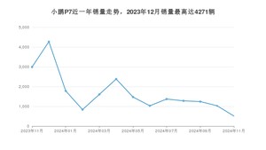 2024年11月小鹏汽车小鹏P7销量多少？ 在自主车中排名怎么样？