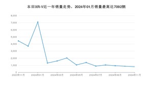 2024年11月本田XR-V销量如何？ 在SUV车型中排名怎么样？