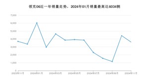 2024年11月领克06销量如何？ 在SUV车型中排名怎么样？