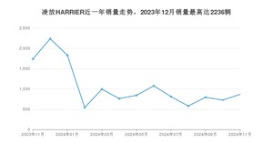 2024年11月丰田凌放HARRIER销量多少？ 在哪个城市卖得最好？