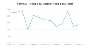 2024年11月奔驰V级销量如何？ 在MPV车型中排名怎么样？
