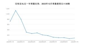 2024年11月雪佛兰迈锐宝XL销量多少？ 在美系车中排名怎么样？