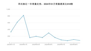 2024年11月别克昂科旗销量多少？ 在美系车中排名怎么样？