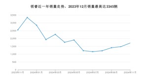 2024年11月福特领睿销量多少？ 在美系车中排名怎么样？