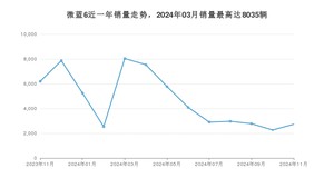 2024年11月别克微蓝6销量如何？ 在紧凑型车车型中排名怎么样？
