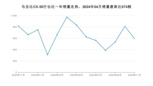 2024年11月马自达CX-50行也销量多少？ 在哪个城市卖得最好？