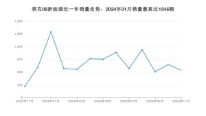 2024年11月领克09新能源销量数据发布 共卖了642台
