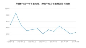 2024年11月奔腾B70销量怎么样？ 在10-15万中排名怎么样？