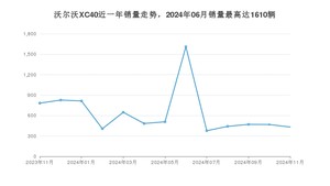 2024年11月沃尔沃XC40销量如何？ 在SUV车型中排名怎么样？