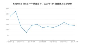 2024年11月奥迪Q4 e-tron销量怎么样？ 在中排名怎么样？