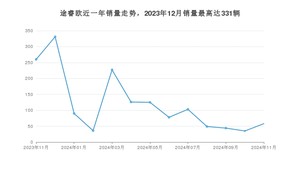 2024年11月福特途睿欧销量怎么样？ 在20-25万中排名怎么样？