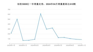 2024年11月标致5008销量多少？ 在法系车中排名怎么样？