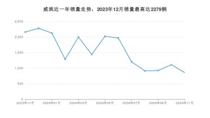 2024年11月丰田威飒销量怎么样？ 在20-25万中排名怎么样？