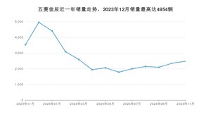 2024年11月五菱佳辰销量如何？ 在MPV车型中排名怎么样？