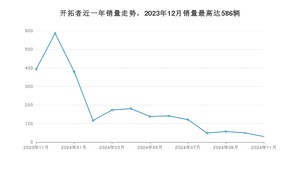 2024年11月雪佛兰开拓者销量数据发布 共卖了30台