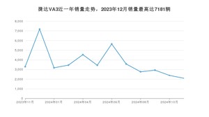 2024年11月捷达VA3销量多少？ 在自主车中排名怎么样？