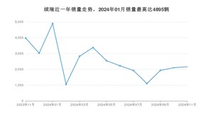 2024年11月吉利汽车缤瑞销量数据发布 共卖了2159台