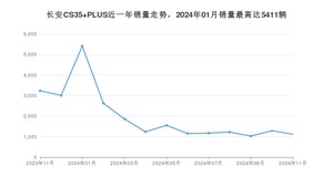 2024年11月长安CS35 PLUS销量多少？ 在自主车中排名怎么样？