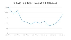 2024年11月奇瑞瑞虎5x销量数据发布 共卖了1817台