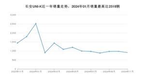 2024年11月长安UNI-K销量多少？ 在自主车中排名怎么样？