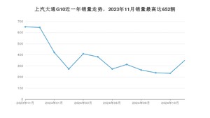 2024年11月上汽大通G10销量如何？ 在MPV车型中排名怎么样？